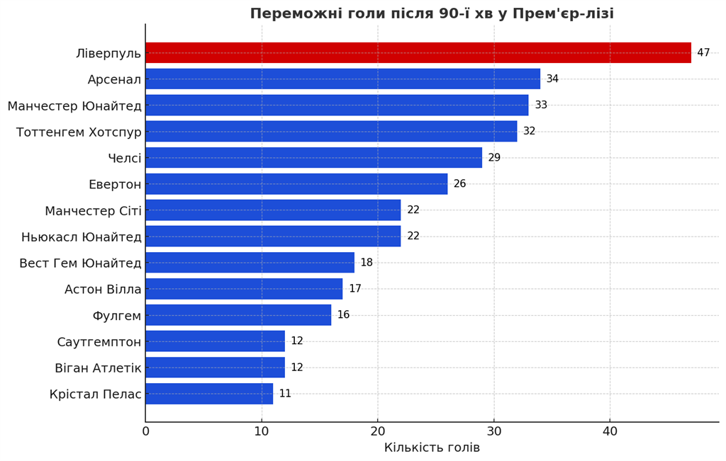 Хто в АПЛ забиває найбільше після 90 хвилини, діаграма football.ua