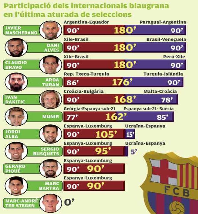 Столько минут сыграли за свои сборные игроки Барселоны