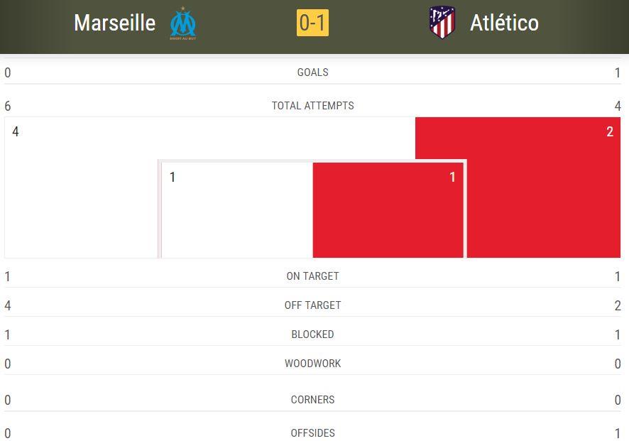 Статистика с сайта УЕФА