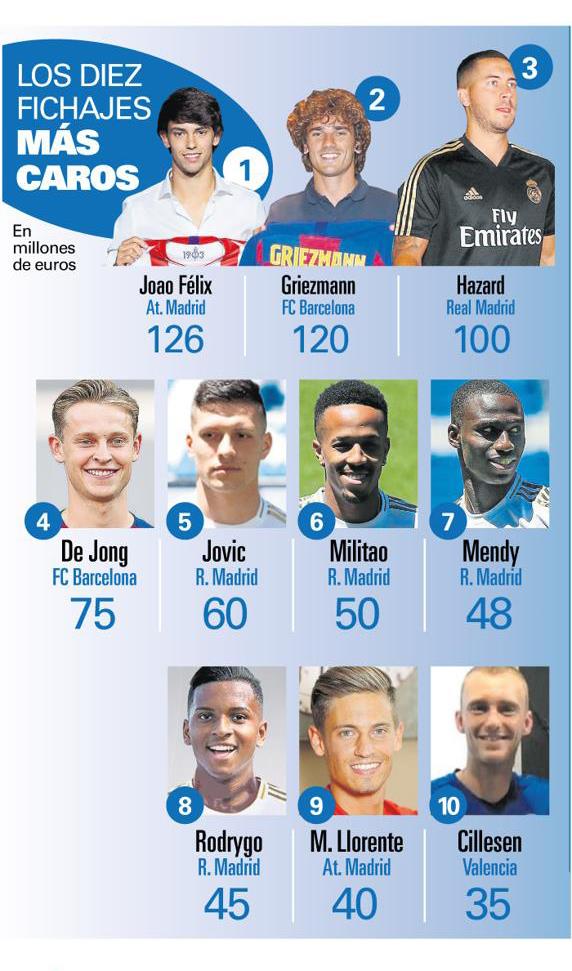 Самые дорогие пока что трансферы Ла Лиги, El Mundo Deportivo