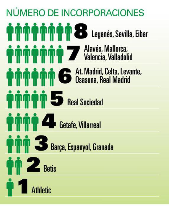 Количество новичков в клубах Ла Лиги, El Mundo Deportivo