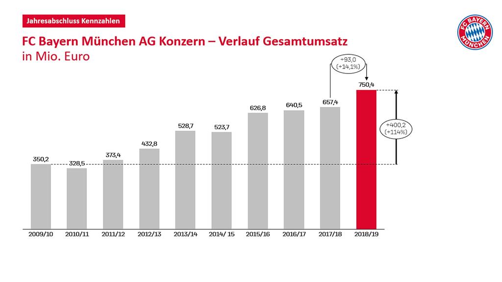 График роста доходов Баварии, fcbayern.com