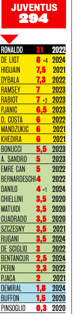 Зарплаты в Юве, gazzetta.it