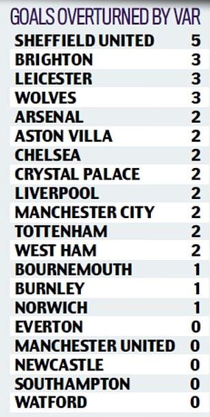 КОЛИЧЕСТВО ОТМЕНЕННЫХ ГОЛОВ КАЖДОЙ КОМАНДЫ, ФОТО DAILY MAIL