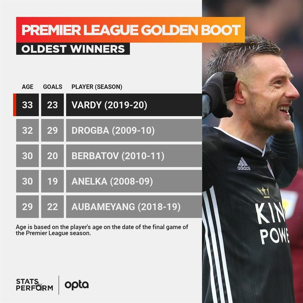 Джейми Варди, Opta