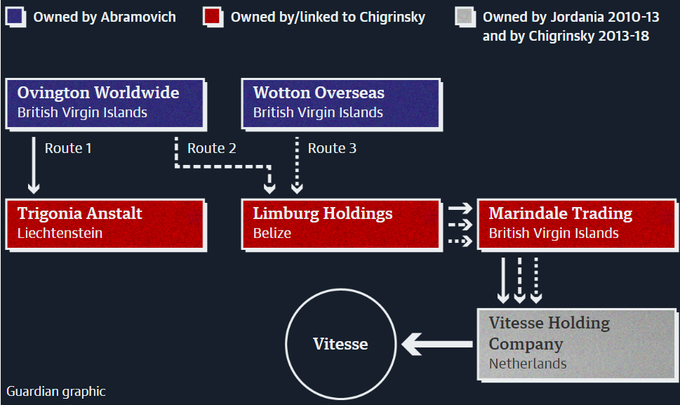 Схема фінансування Вітесса з боку Абрамовича згідно з файлами Oligarch