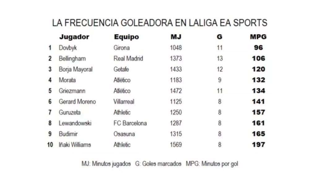 Ефективність найкращих бомбардирів Ла Ліги, sport.es
