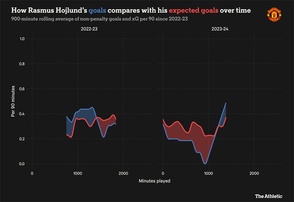 Порівняння кількість голів Гойлунда з кількістю очікуваних голів, фото The Athletic