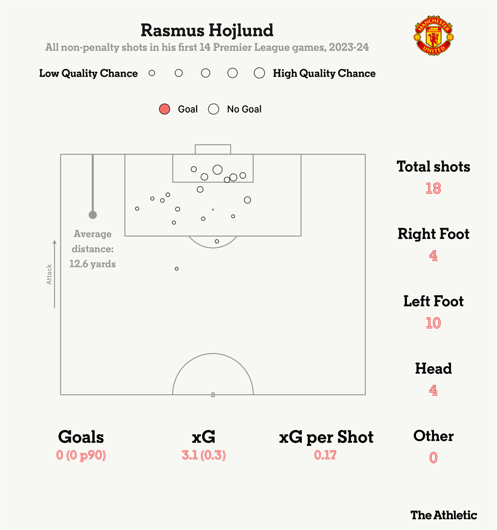 Удари Гойлунда, фото The Athletic