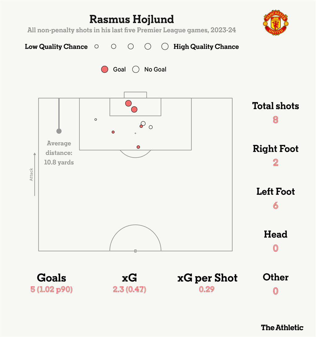 Удари Гойлунда, фото The Athletic