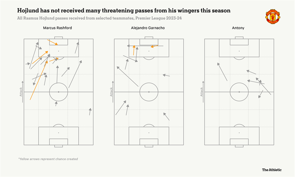 Статистика пасів на Гойлунда від вінгерів, фото The Athletic