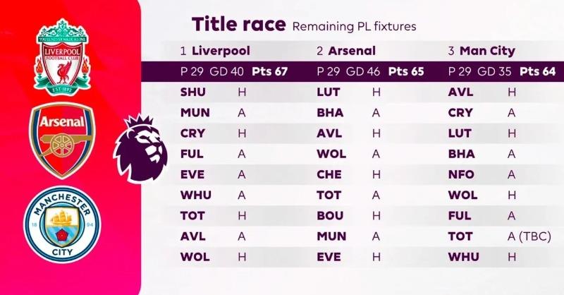 Матчі, що залишилися в трьох претендентів на чемпіонство АПЛ-2023/24