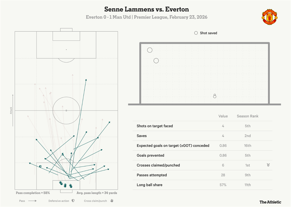 Статистика Ламменса в матчі против Евертона, графіка The Athletic