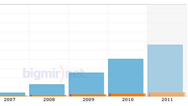 Football.ua: статистика за 2011 год