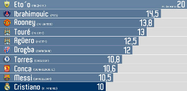 Самые высокооплачиваемые футболисты, Marca