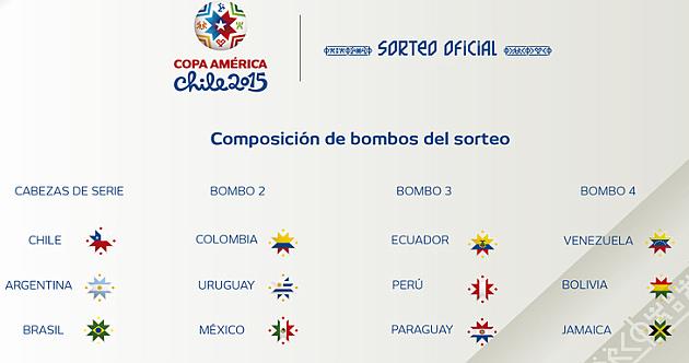Копа Америка-2015: определены корзины перед жеребьевкой