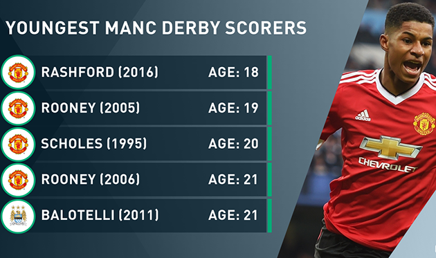 Самые молодые бомбардиры манчестерского дерби, инфографика goal.com