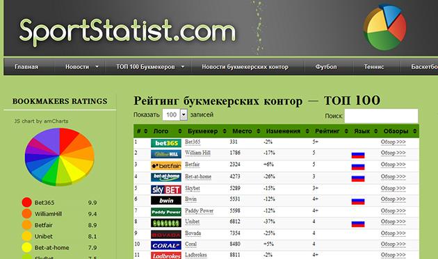 Рейтинг букмекерских контор 