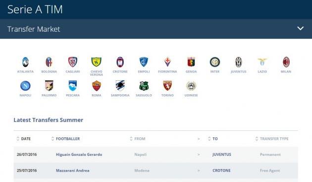 Лига Серии А зарегистрировала трансфер Игуаина