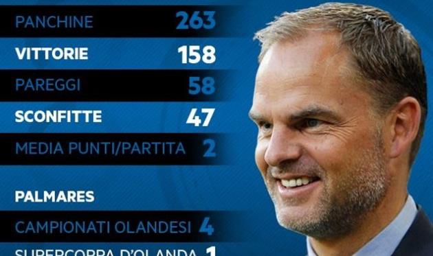 ФРАНК ДЕ БУР, ФК ИНТЕР