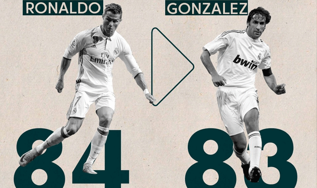 Роналду обошел Рауля и стал лидером по количеству ассистов за Реал