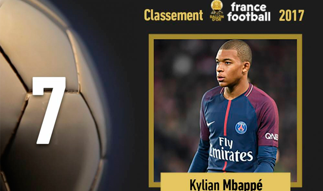 Мбаппе — самый молодой футболист, попавший в ТОП-10 Золотого Мяча