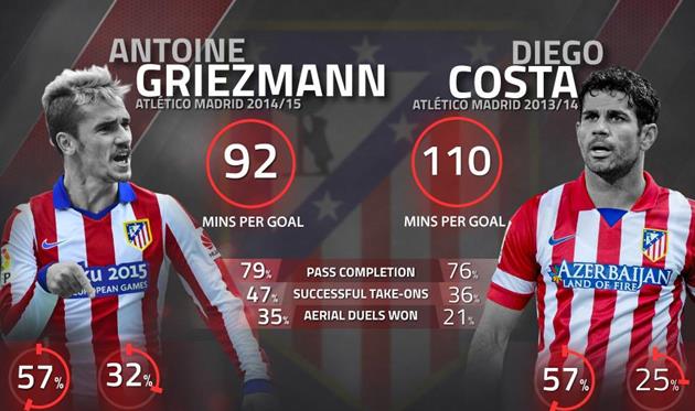 Симеоне хочет подольше работать с дуэтом Гризманн — Коста