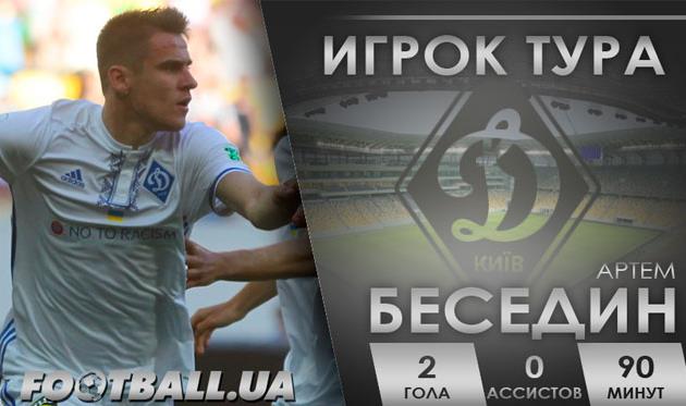 Беседин обошел Марлоса и стал лучшим игроком 28 тура УПЛ — читатели Football.ua