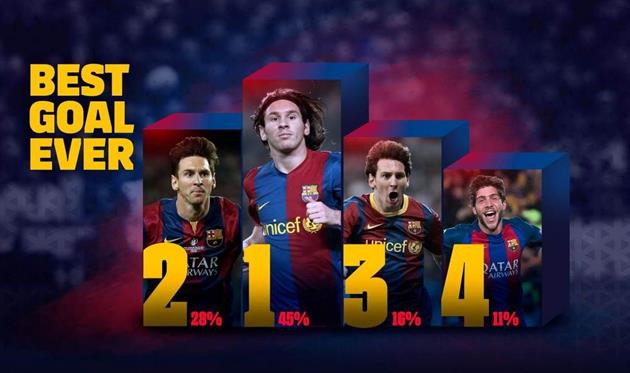 Месси занял все места в ТОП-3 во время голосования за лучший гол в истории Барселоны