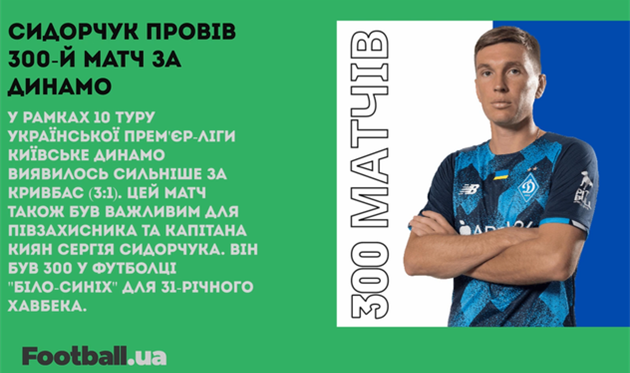 Збірна України U-17 виграла групу юнацького ЄВРО-2022, Сидорчук провів 300 матч за Динамо: головне за 30 жовтня