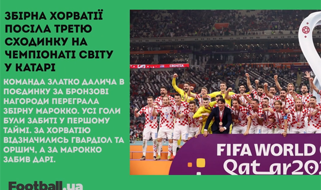 Хорватія — бронзовий призер чемпіонату світу, футбол у 48 та інше: головне за 17 грудня