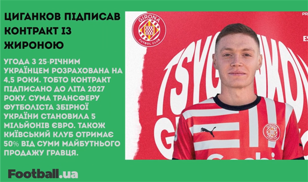 Циганков — гравець Жирони, Золотий м’яч для Мудрика та українці в Брайтоні: головне за 17 січня