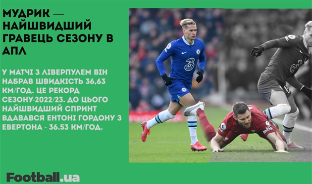 Рекорд Мудрика в АПЛ, ультиматум Роналду агенту та Бейл-гольфіст: головне за 24 січня