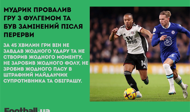Мудрик провалив матч з Фулгемом, дебютний гол Роналду врятував Ан-Наср: головне за 3 лютого