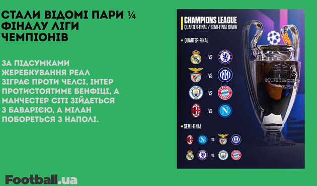 Пари 1/4 фіналу Ліги чемпіонів, наступний тренер Ман Сіті та трансфер Маліновського: головне за 17 березня