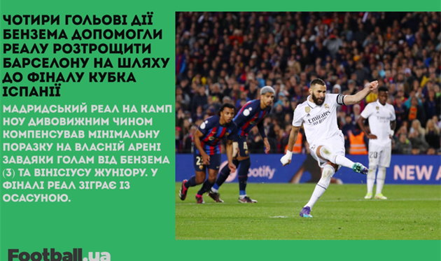 Реал громить Барселону, Чеферін залишається, а на Павелка подали до суду: головне за 5 квітня