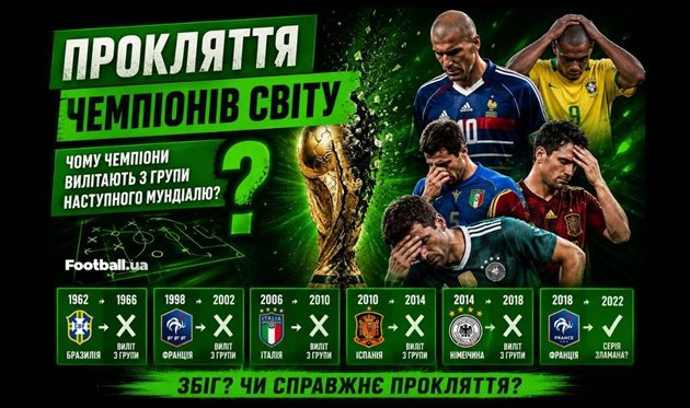 Прокляття чемпіонів світу: Чому переможці ЧС вилітають з групи — у новому відео на YouTube-каналі Football.ua