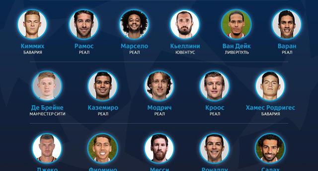 Названа символическая сборная Лиги чемпионов сезона-2017/18